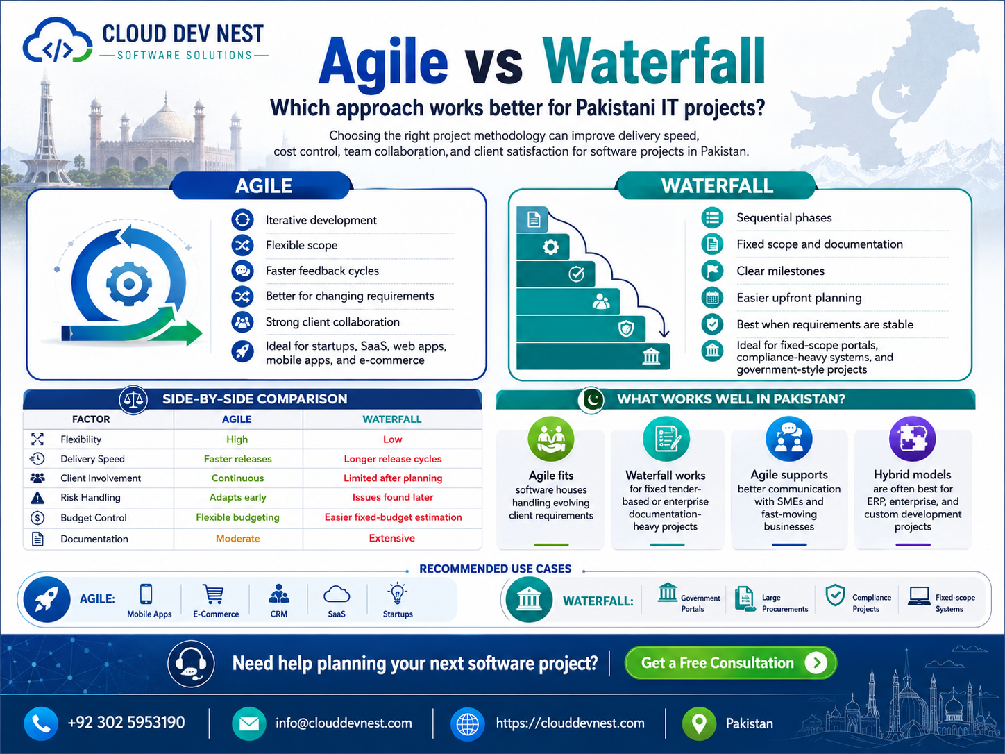 Agile vs Waterfall for Pakistani IT Projects