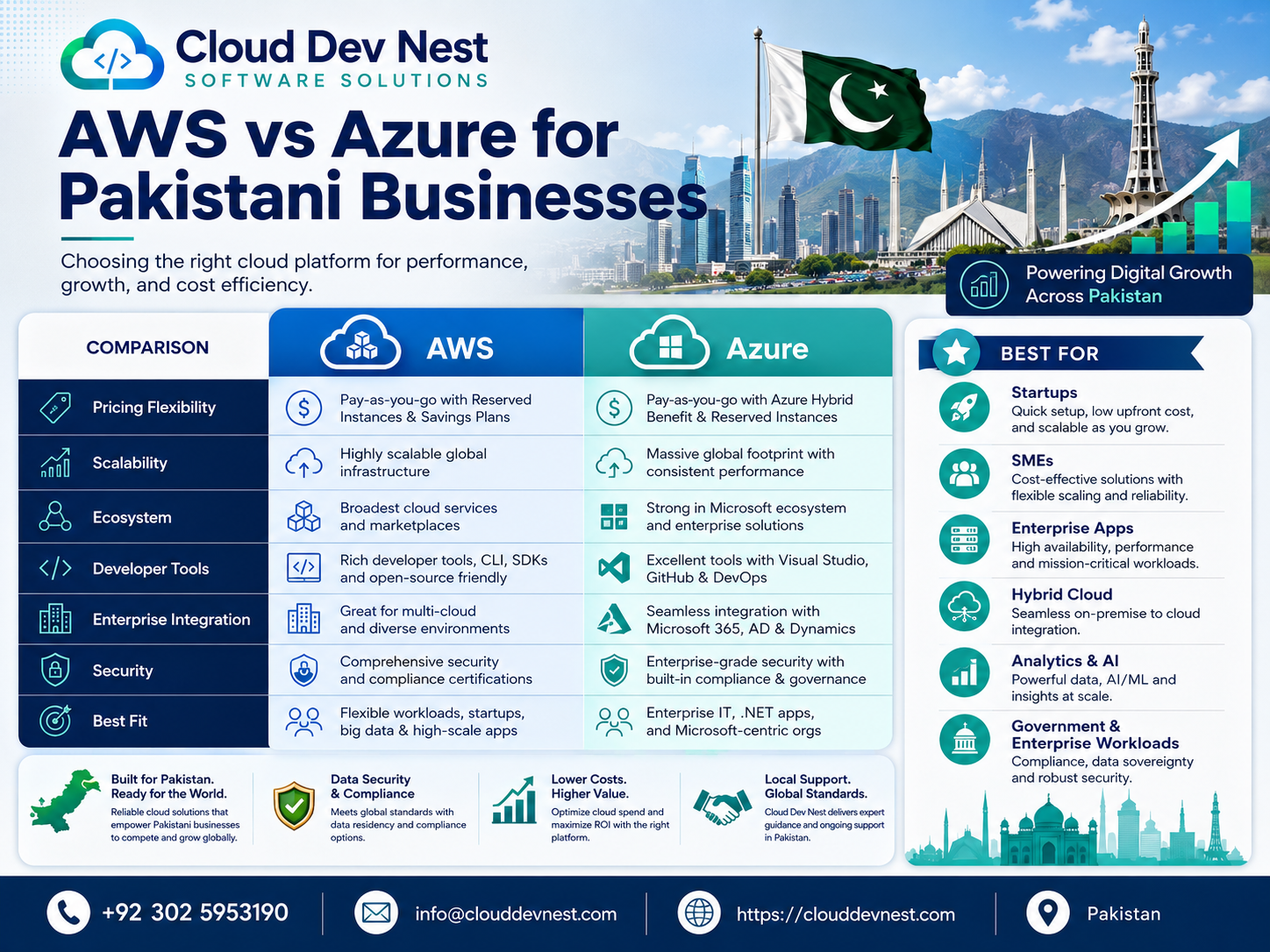 AWS vs Azure for Pakistani Businesses