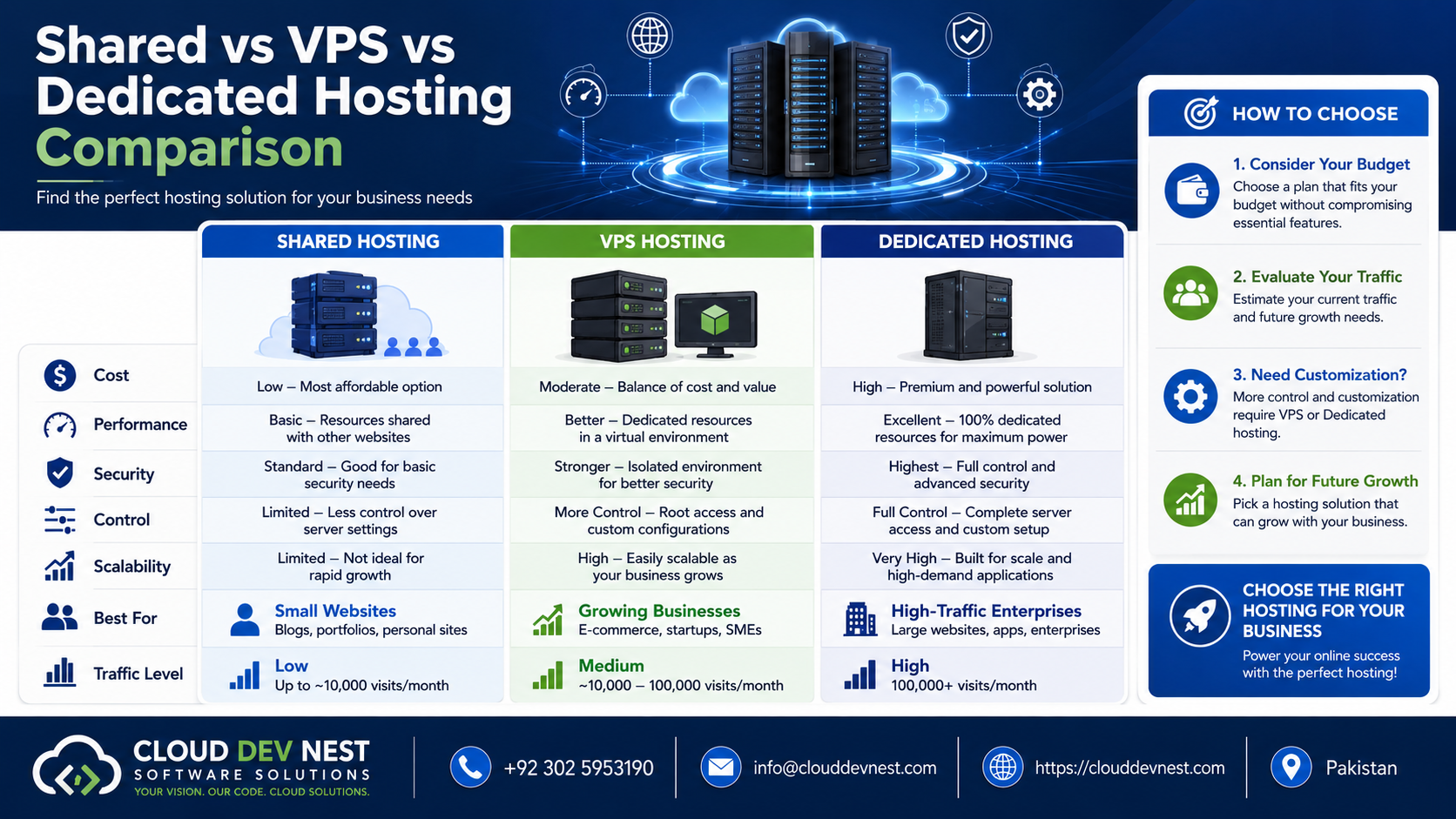 Shared vs VPS vs Dedicated Hosting Comparison