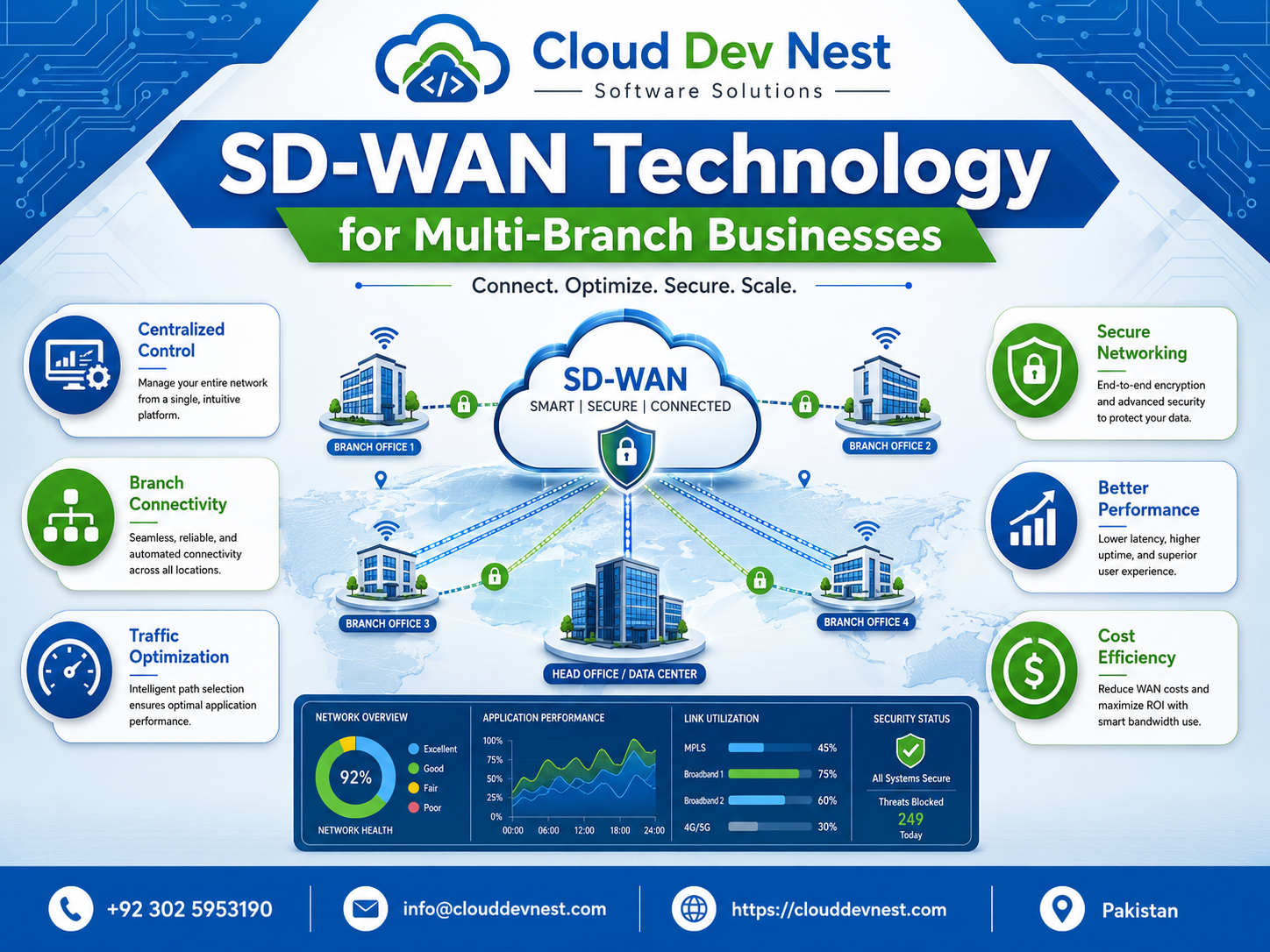 SD-WAN Technology for Multi-Branch Businesses