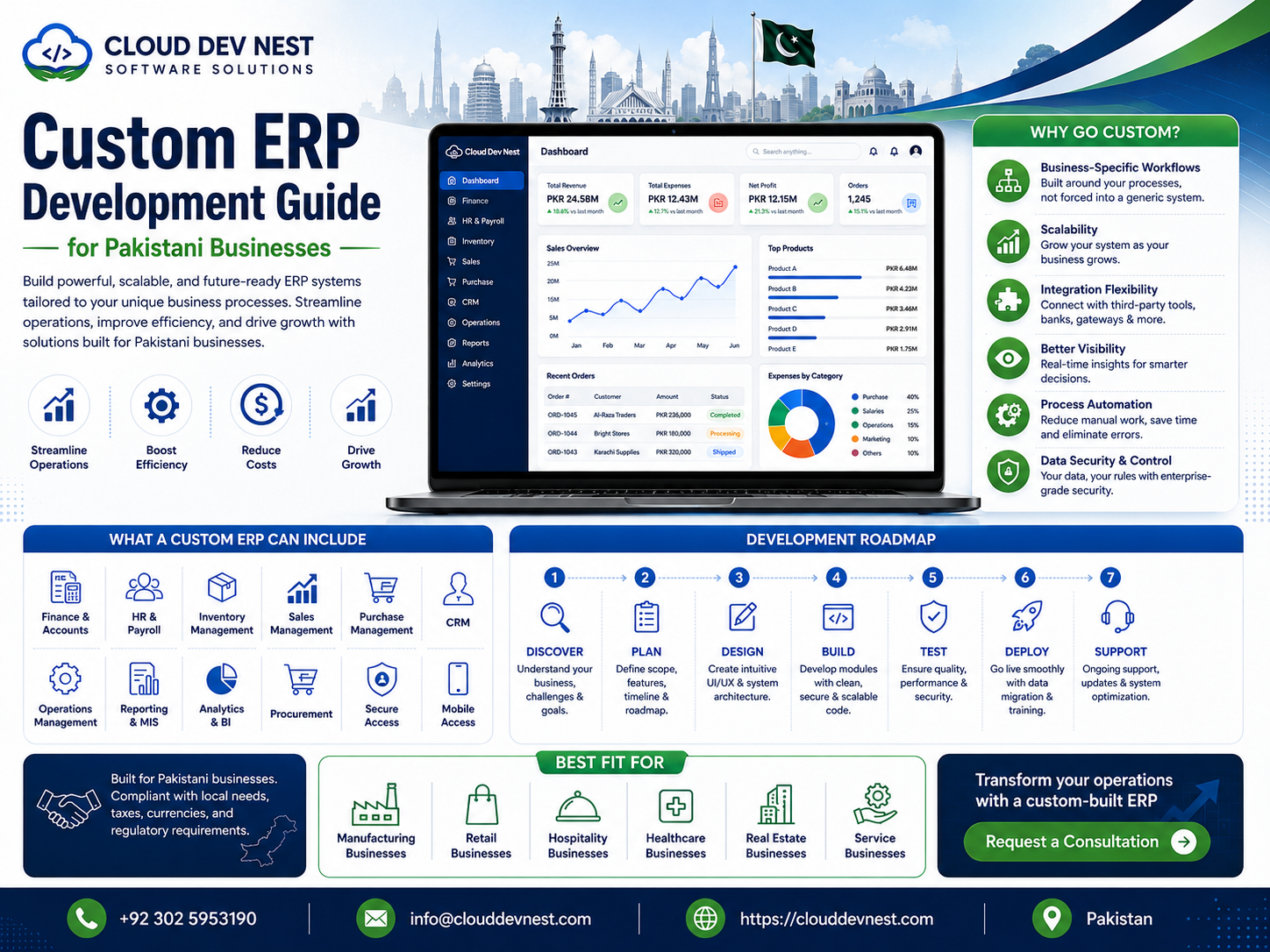 Custom ERP Development Guide for Pakistani Businesses