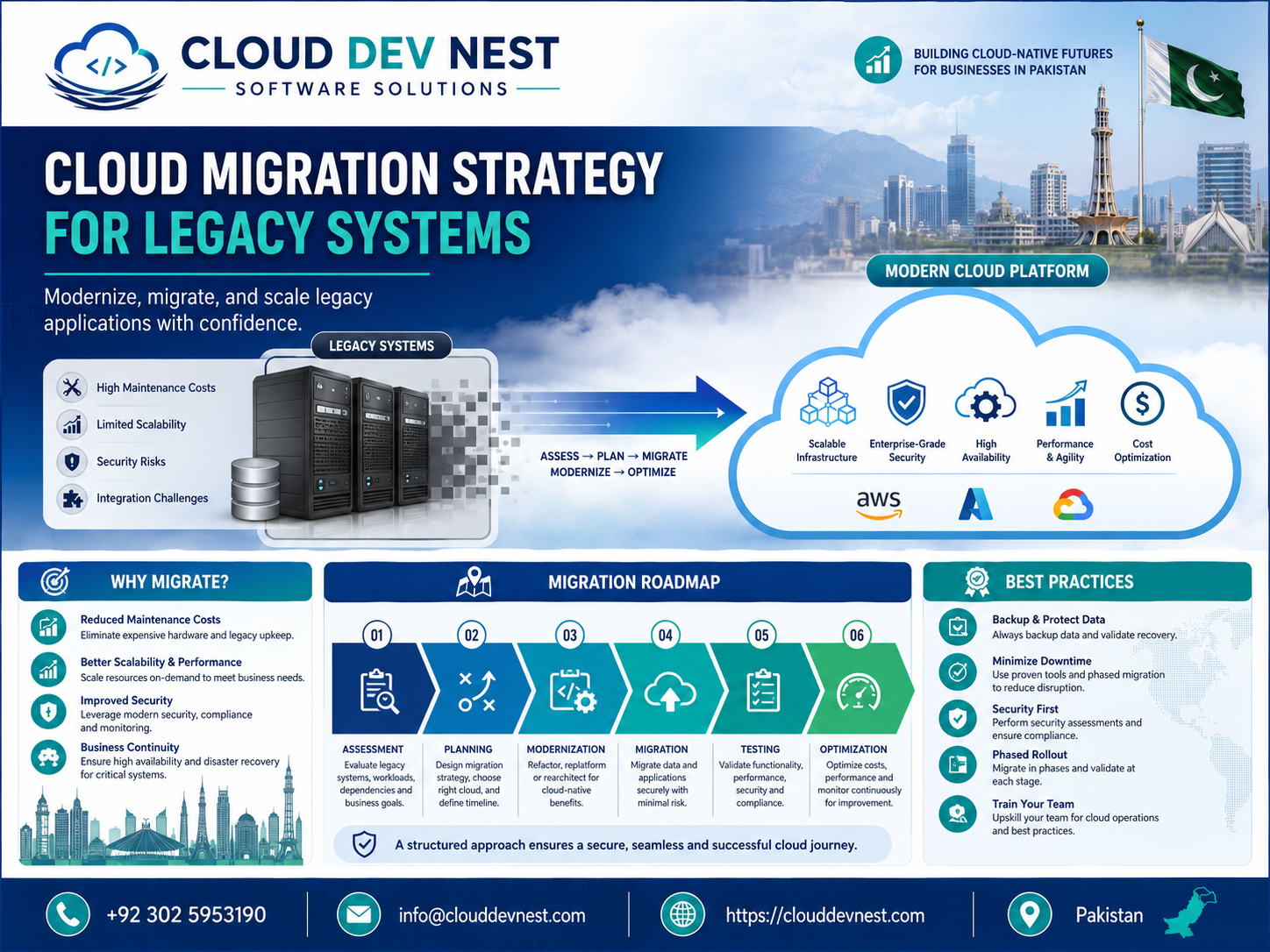 Cloud Migration Strategy for Legacy Systems