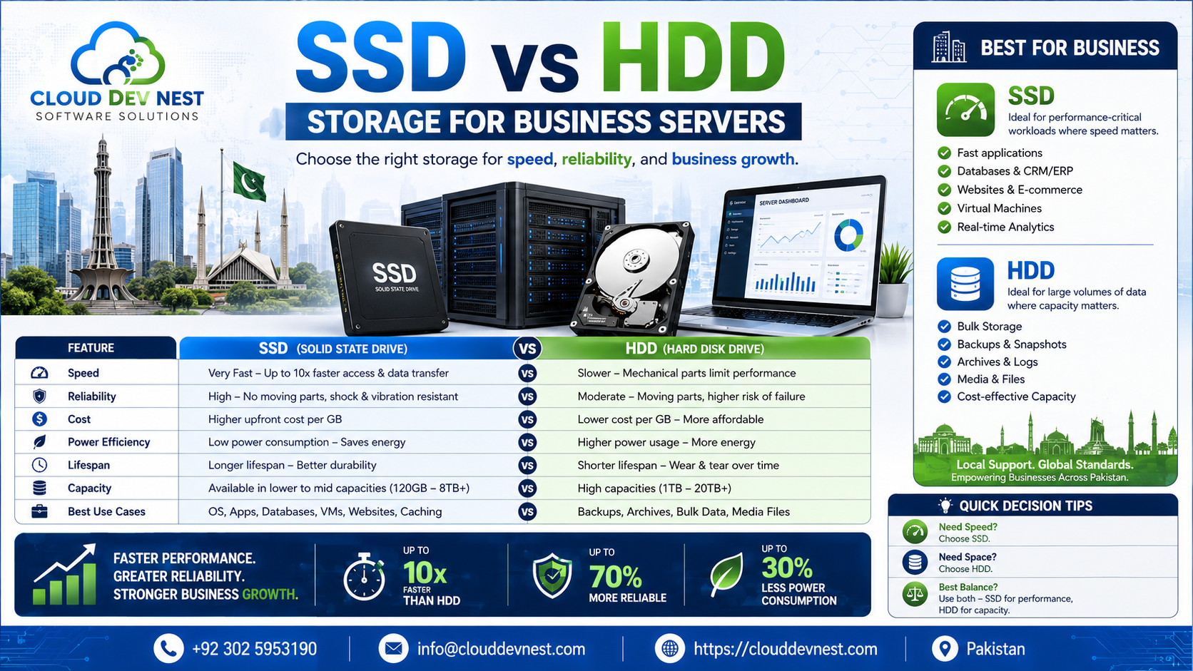 SSD vs HDD Storage for Business Servers