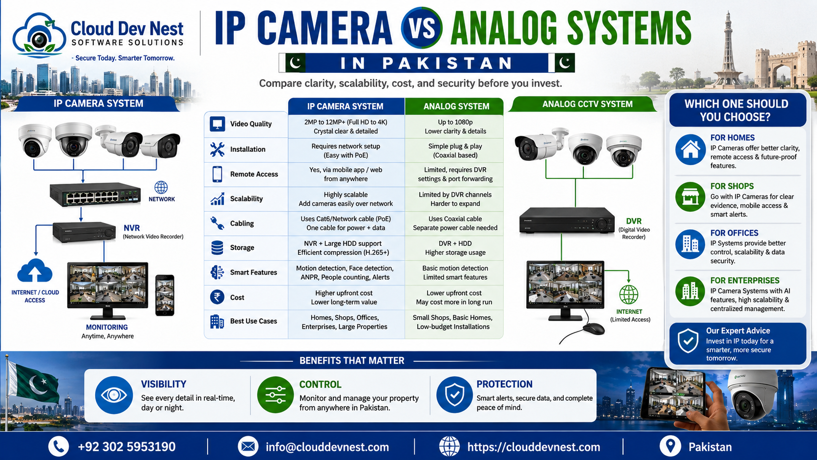 IP Camera vs Analog Systems in Pakistan