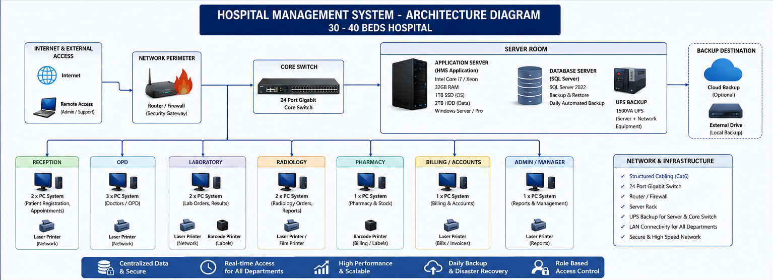 Hospital Management System gallery image 2